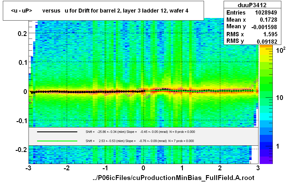 <u - uP>       versus   u for Drift for barrel 2, layer 3 ladder 12, wafer 4