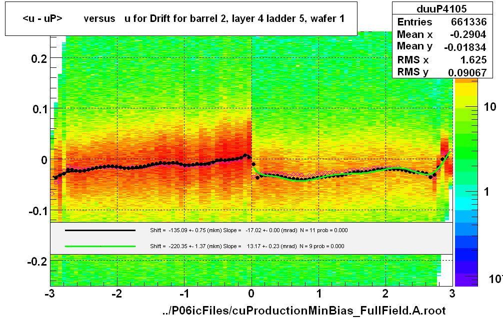 <u - uP>       versus   u for Drift for barrel 2, layer 4 ladder 5, wafer 1