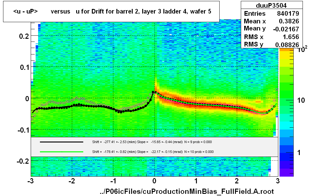 <u - uP>       versus   u for Drift for barrel 2, layer 3 ladder 4, wafer 5