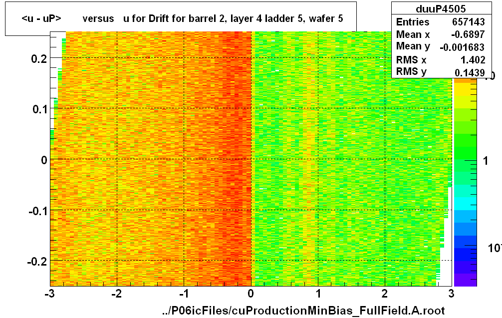 <u - uP>       versus   u for Drift for barrel 2, layer 4 ladder 5, wafer 5