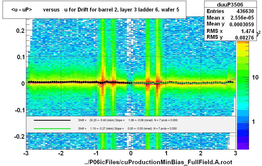 <u - uP>       versus   u for Drift for barrel 2, layer 3 ladder 6, wafer 5