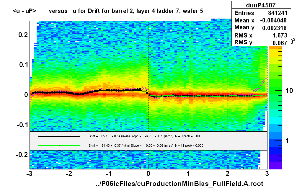 <u - uP>       versus   u for Drift for barrel 2, layer 4 ladder 7, wafer 5