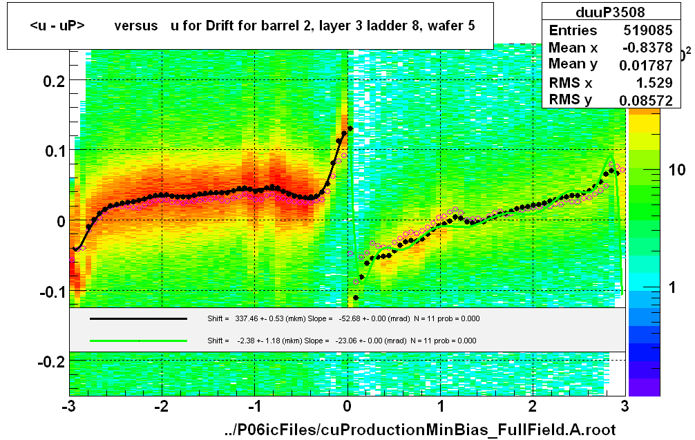 <u - uP>       versus   u for Drift for barrel 2, layer 3 ladder 8, wafer 5