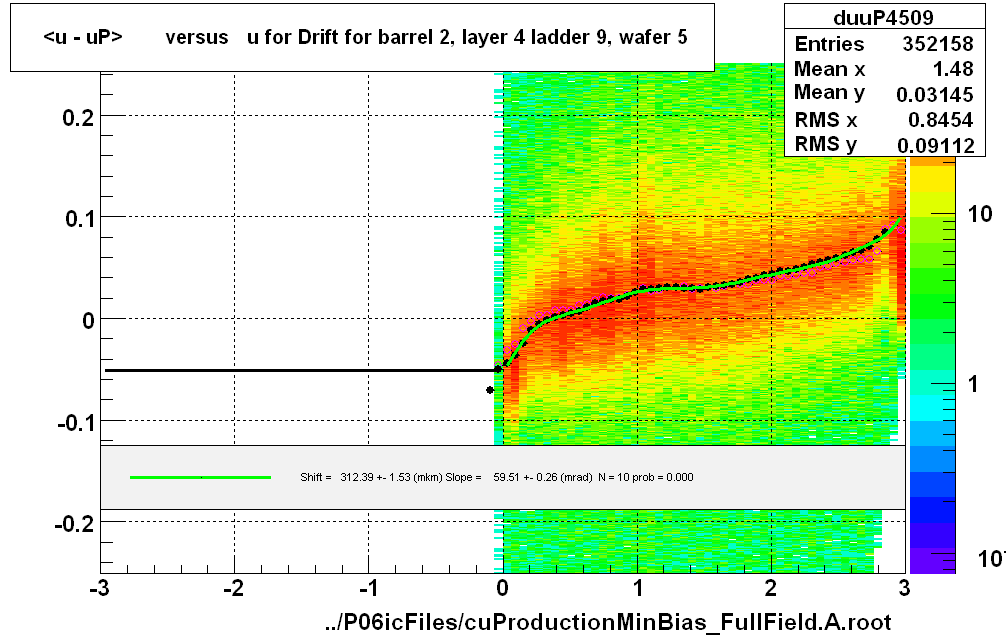 <u - uP>       versus   u for Drift for barrel 2, layer 4 ladder 9, wafer 5