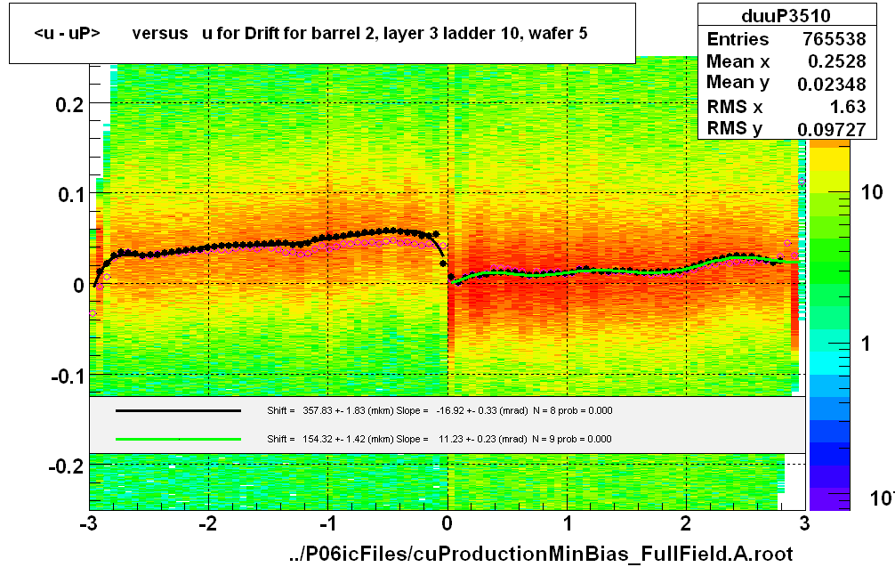 <u - uP>       versus   u for Drift for barrel 2, layer 3 ladder 10, wafer 5