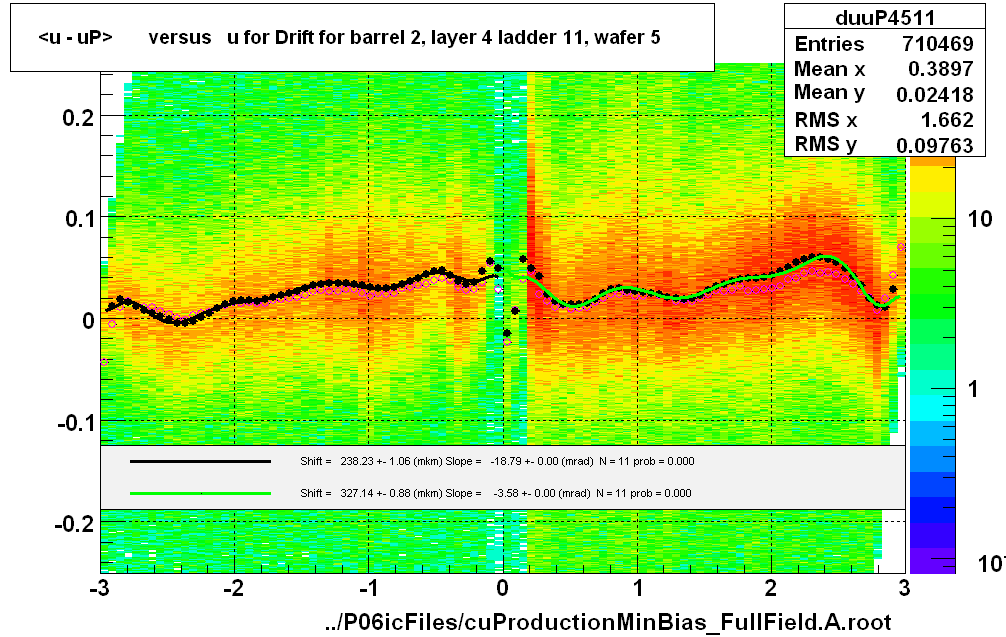 <u - uP>       versus   u for Drift for barrel 2, layer 4 ladder 11, wafer 5