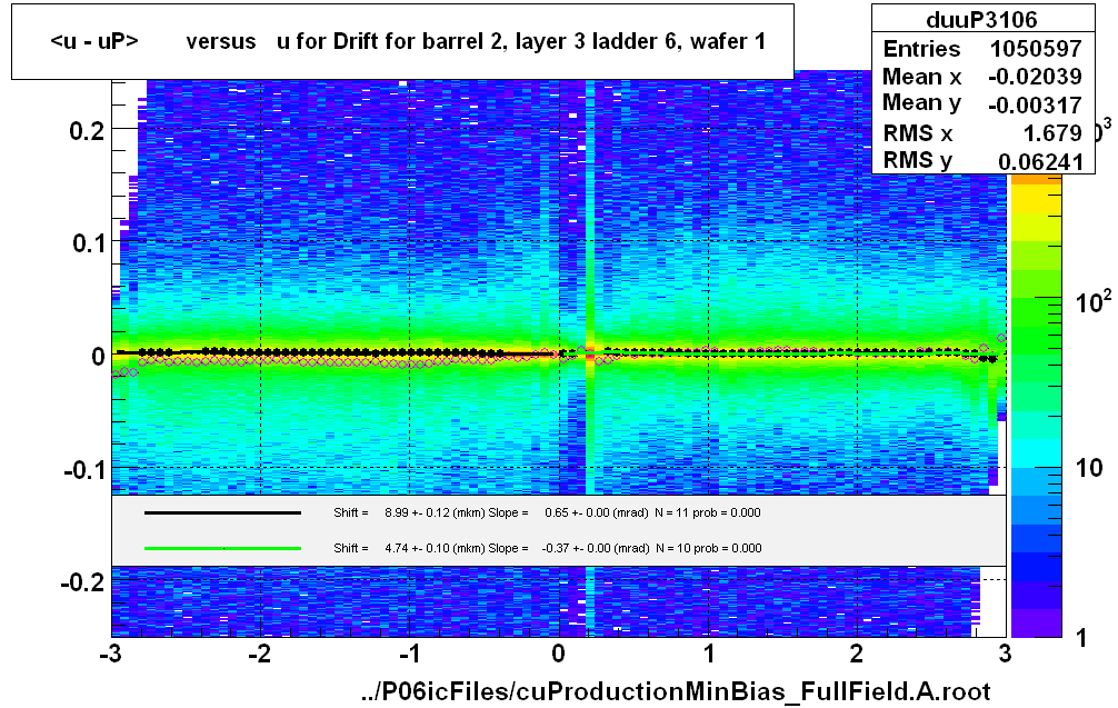 <u - uP>       versus   u for Drift for barrel 2, layer 3 ladder 6, wafer 1