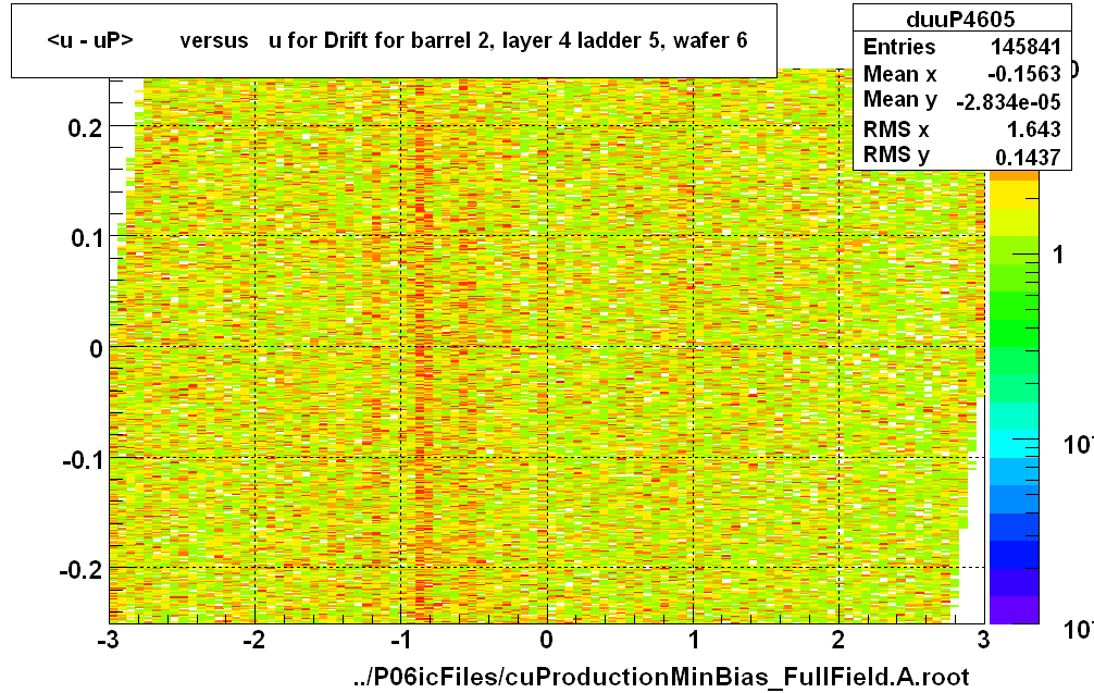 <u - uP>       versus   u for Drift for barrel 2, layer 4 ladder 5, wafer 6