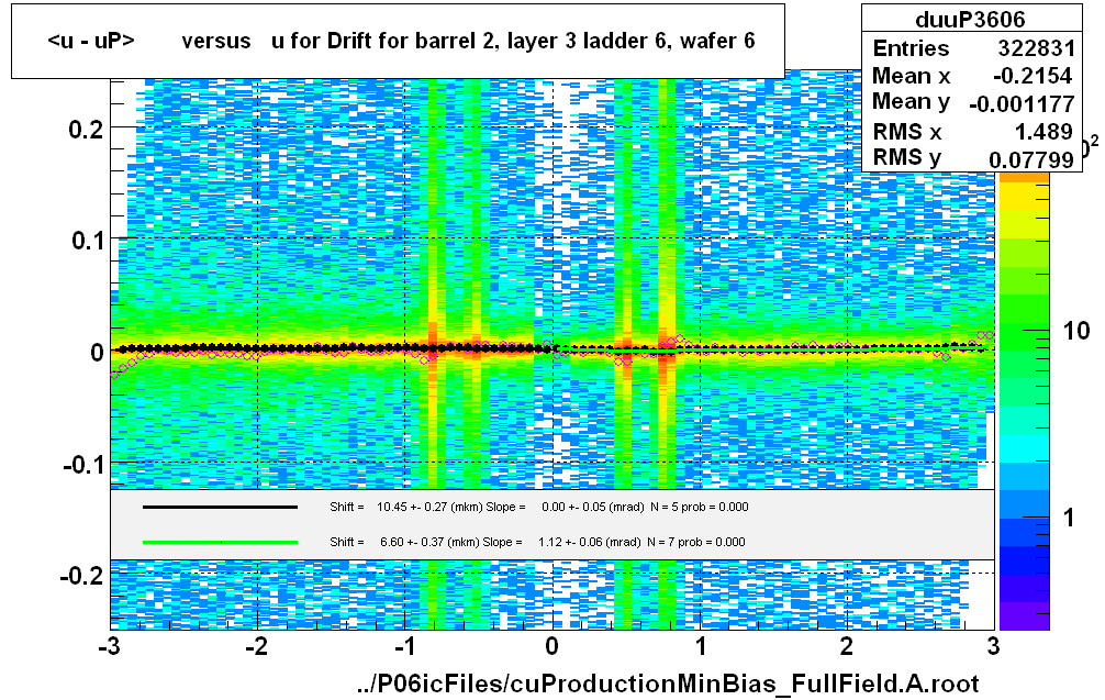 <u - uP>       versus   u for Drift for barrel 2, layer 3 ladder 6, wafer 6