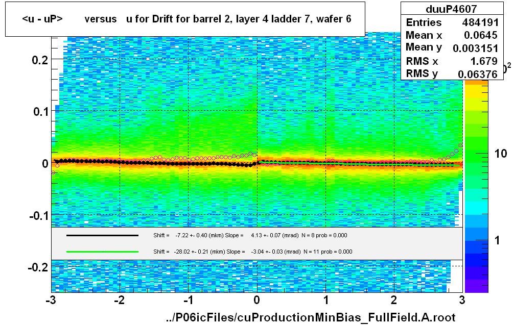 <u - uP>       versus   u for Drift for barrel 2, layer 4 ladder 7, wafer 6