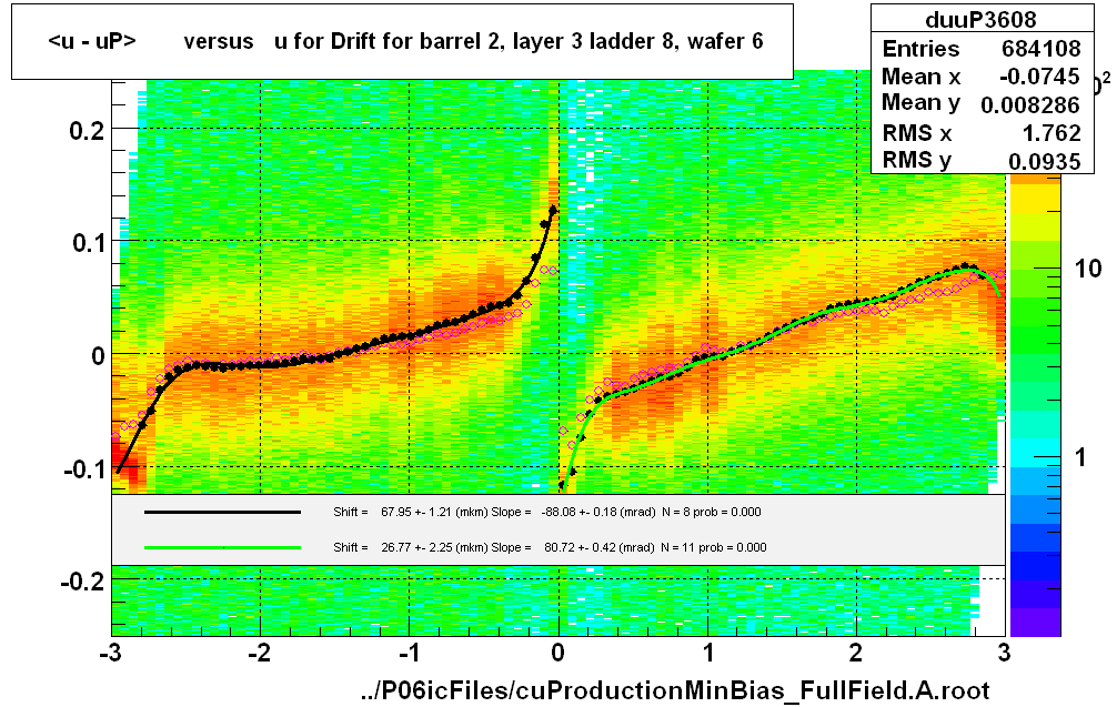 <u - uP>       versus   u for Drift for barrel 2, layer 3 ladder 8, wafer 6