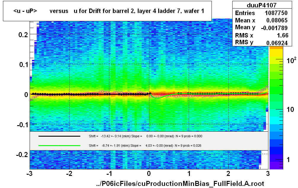 <u - uP>       versus   u for Drift for barrel 2, layer 4 ladder 7, wafer 1