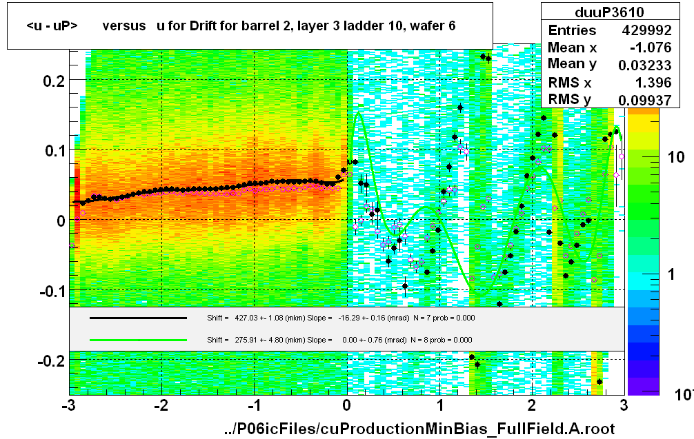 <u - uP>       versus   u for Drift for barrel 2, layer 3 ladder 10, wafer 6