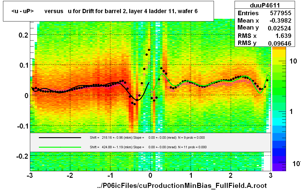 <u - uP>       versus   u for Drift for barrel 2, layer 4 ladder 11, wafer 6