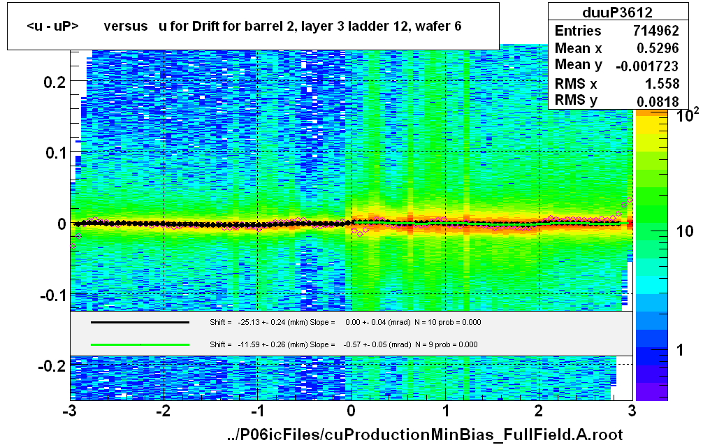 <u - uP>       versus   u for Drift for barrel 2, layer 3 ladder 12, wafer 6