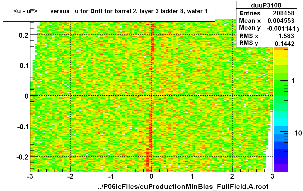 <u - uP>       versus   u for Drift for barrel 2, layer 3 ladder 8, wafer 1
