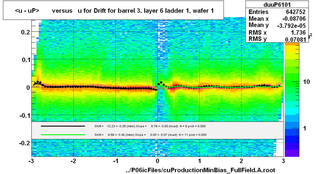 <u - uP>       versus   u for Drift for barrel 3, layer 6 ladder 1, wafer 1