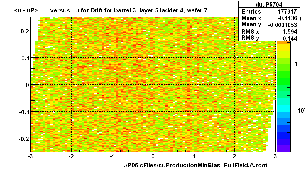 <u - uP>       versus   u for Drift for barrel 3, layer 5 ladder 4, wafer 7