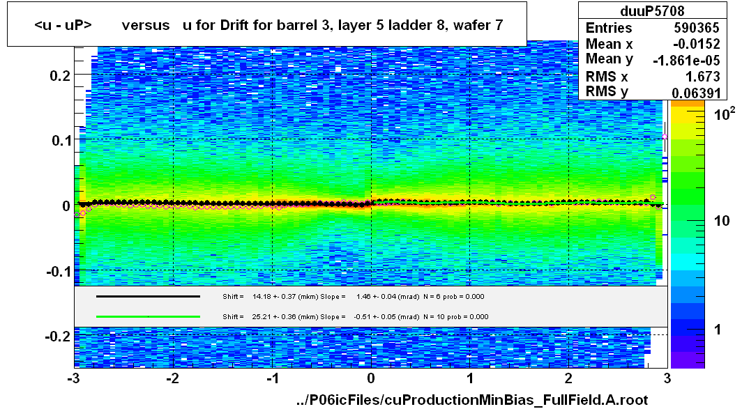 <u - uP>       versus   u for Drift for barrel 3, layer 5 ladder 8, wafer 7