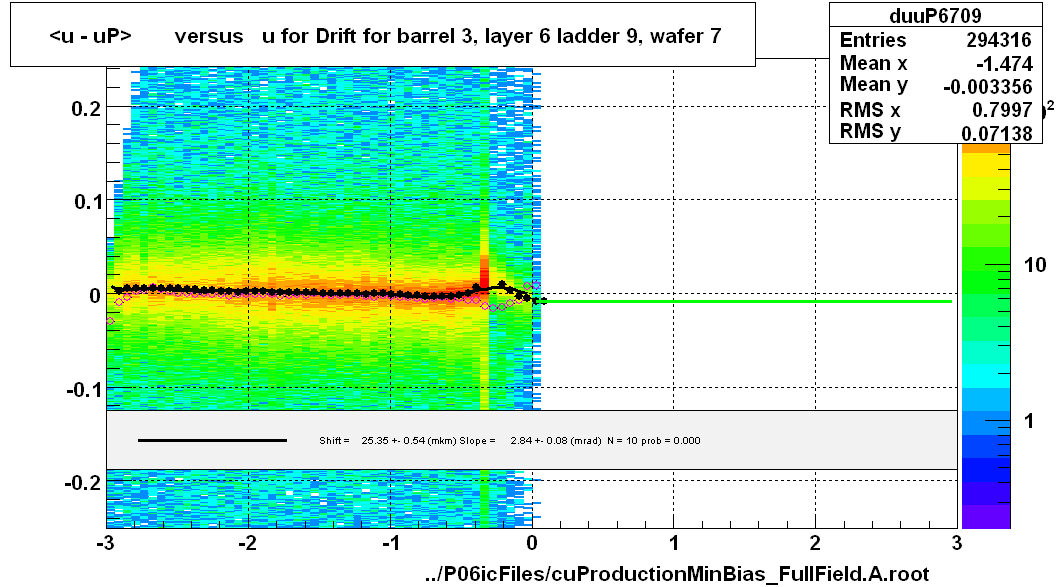 <u - uP>       versus   u for Drift for barrel 3, layer 6 ladder 9, wafer 7