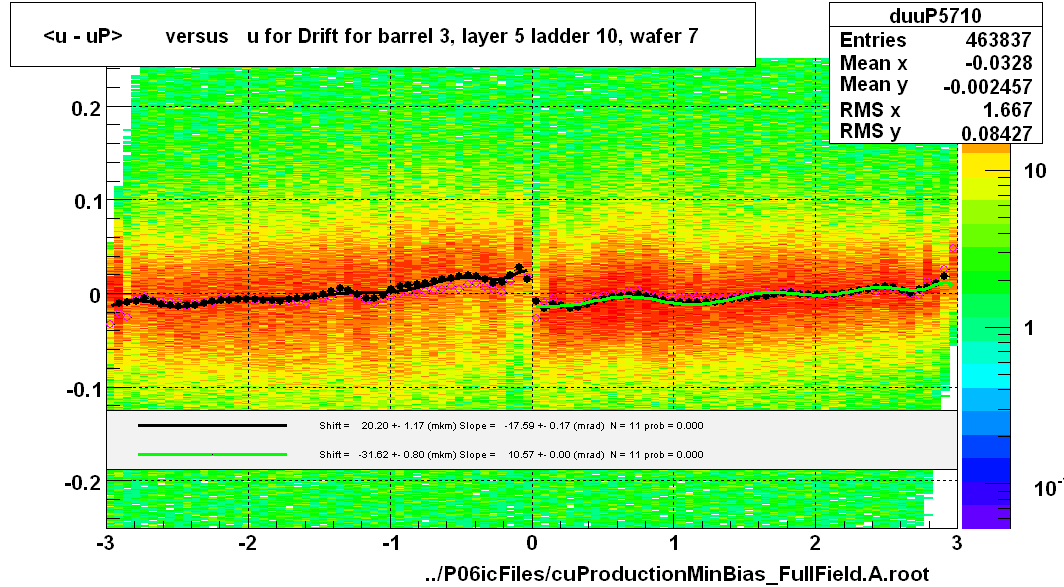 <u - uP>       versus   u for Drift for barrel 3, layer 5 ladder 10, wafer 7