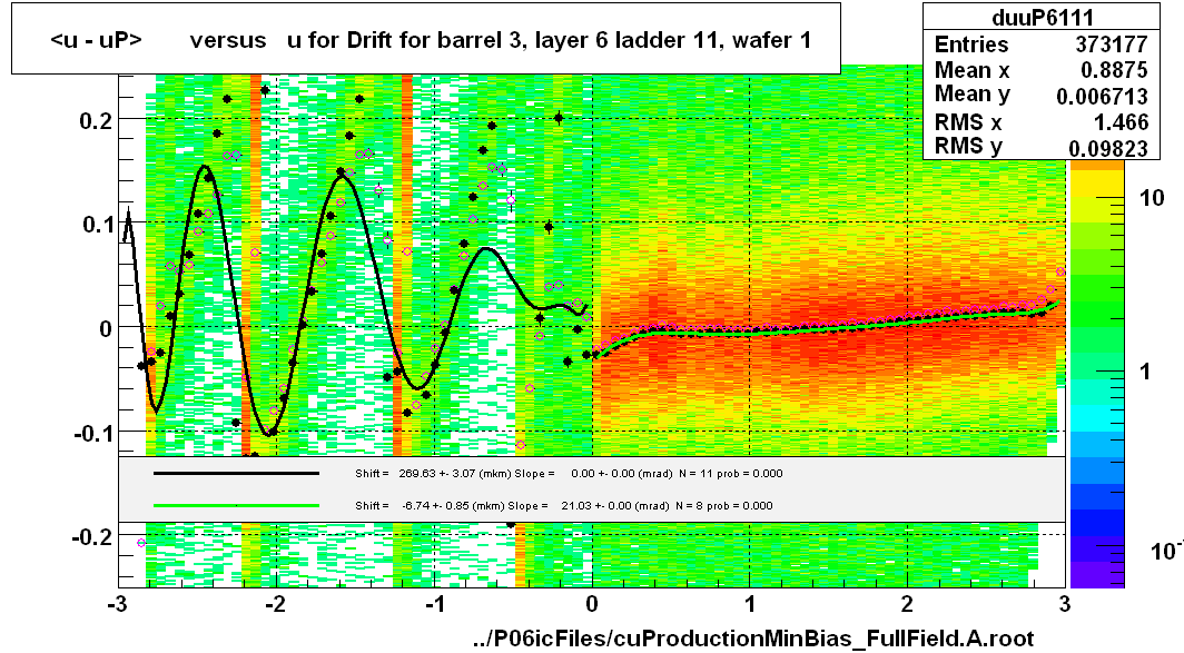 <u - uP>       versus   u for Drift for barrel 3, layer 6 ladder 11, wafer 1