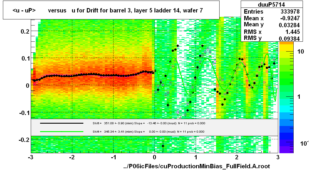 <u - uP>       versus   u for Drift for barrel 3, layer 5 ladder 14, wafer 7