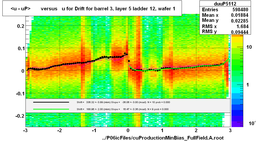 <u - uP>       versus   u for Drift for barrel 3, layer 5 ladder 12, wafer 1