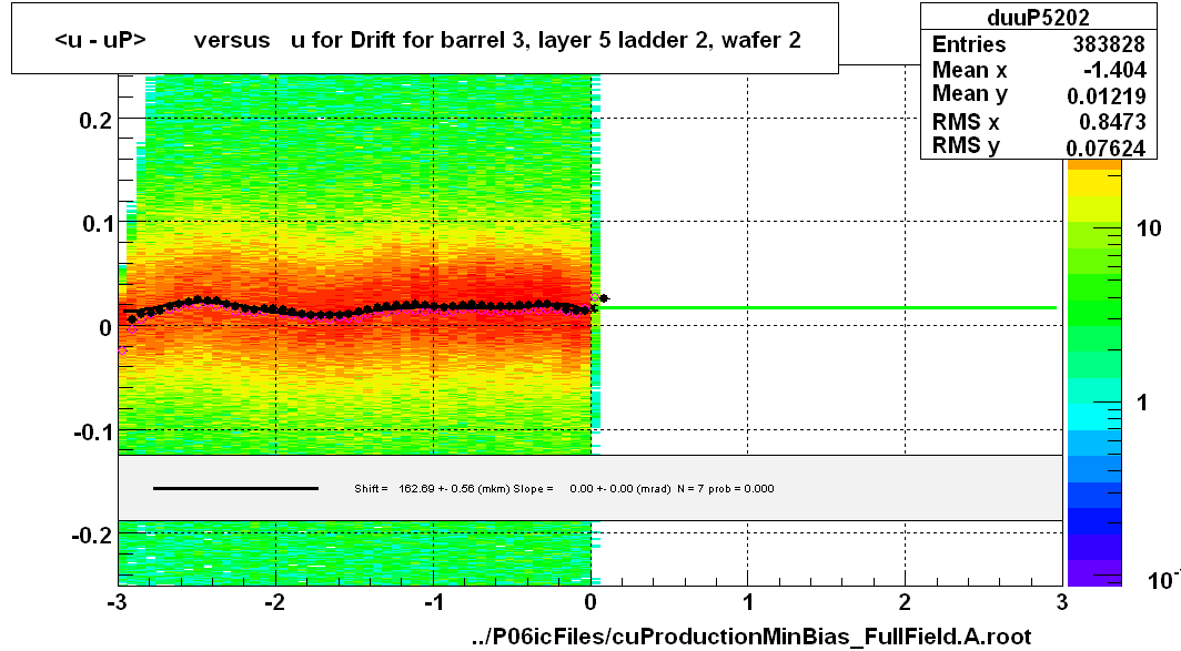 <u - uP>       versus   u for Drift for barrel 3, layer 5 ladder 2, wafer 2