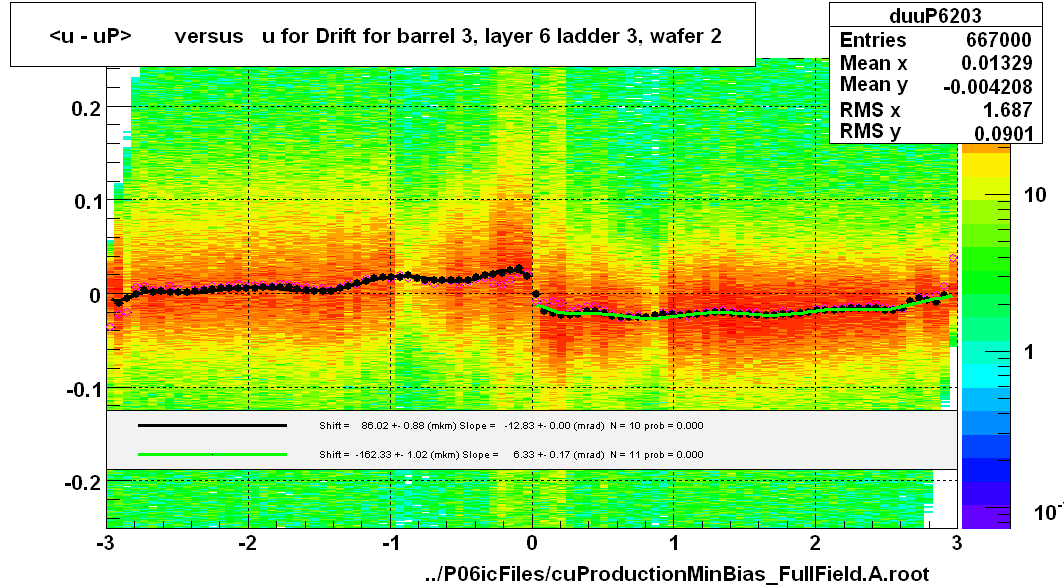 <u - uP>       versus   u for Drift for barrel 3, layer 6 ladder 3, wafer 2