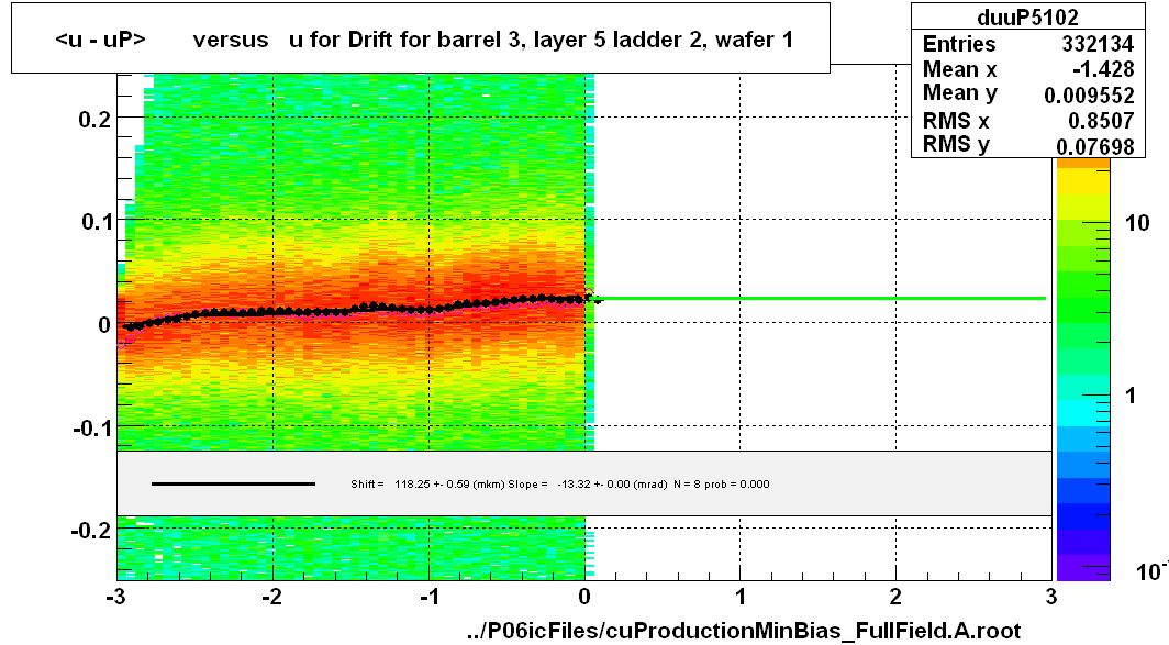<u - uP>       versus   u for Drift for barrel 3, layer 5 ladder 2, wafer 1