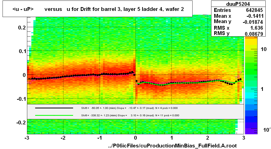 <u - uP>       versus   u for Drift for barrel 3, layer 5 ladder 4, wafer 2