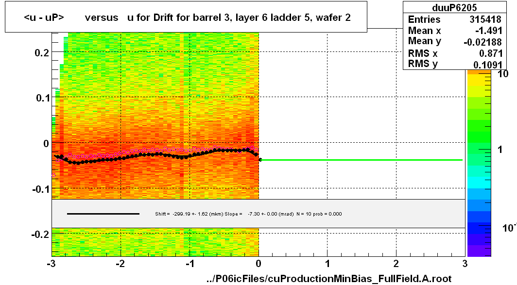 <u - uP>       versus   u for Drift for barrel 3, layer 6 ladder 5, wafer 2