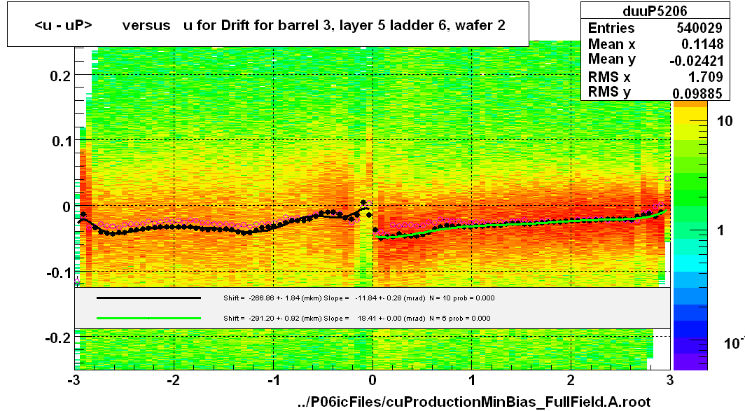 <u - uP>       versus   u for Drift for barrel 3, layer 5 ladder 6, wafer 2