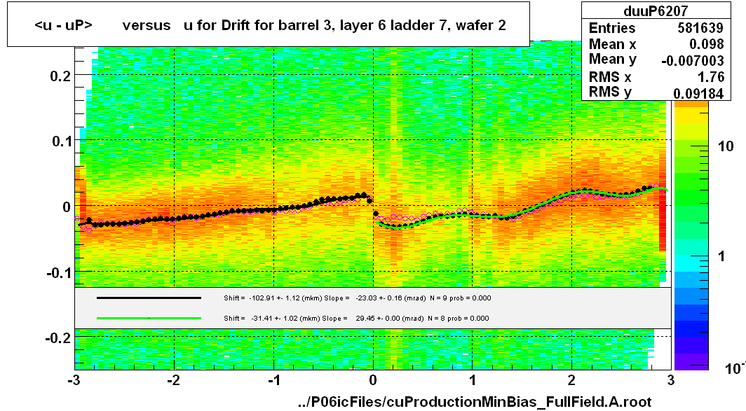 <u - uP>       versus   u for Drift for barrel 3, layer 6 ladder 7, wafer 2