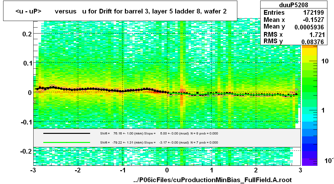 <u - uP>       versus   u for Drift for barrel 3, layer 5 ladder 8, wafer 2