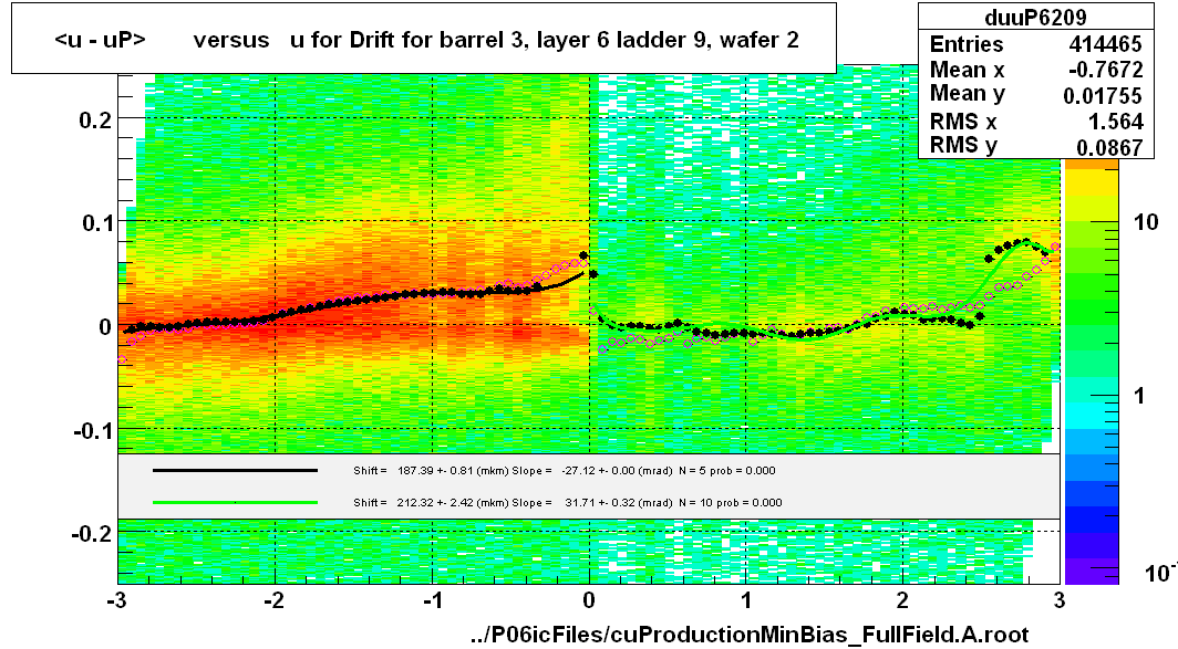 <u - uP>       versus   u for Drift for barrel 3, layer 6 ladder 9, wafer 2