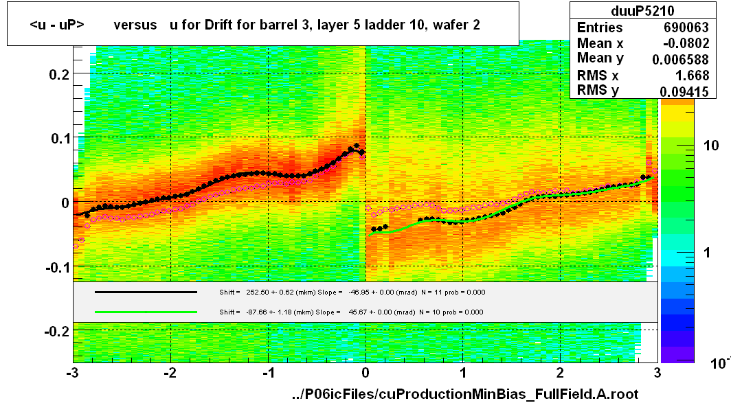 <u - uP>       versus   u for Drift for barrel 3, layer 5 ladder 10, wafer 2