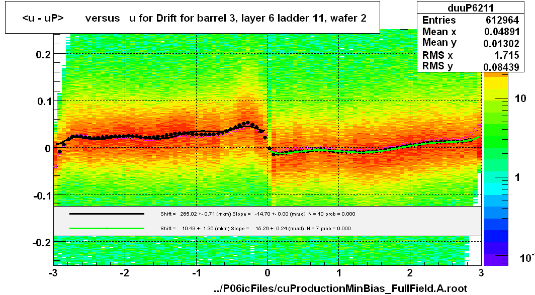 <u - uP>       versus   u for Drift for barrel 3, layer 6 ladder 11, wafer 2