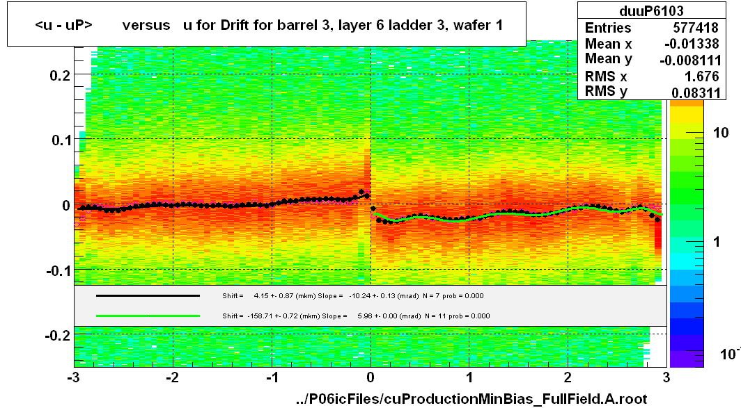 <u - uP>       versus   u for Drift for barrel 3, layer 6 ladder 3, wafer 1