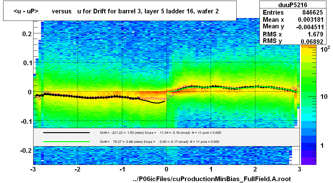 <u - uP>       versus   u for Drift for barrel 3, layer 5 ladder 16, wafer 2