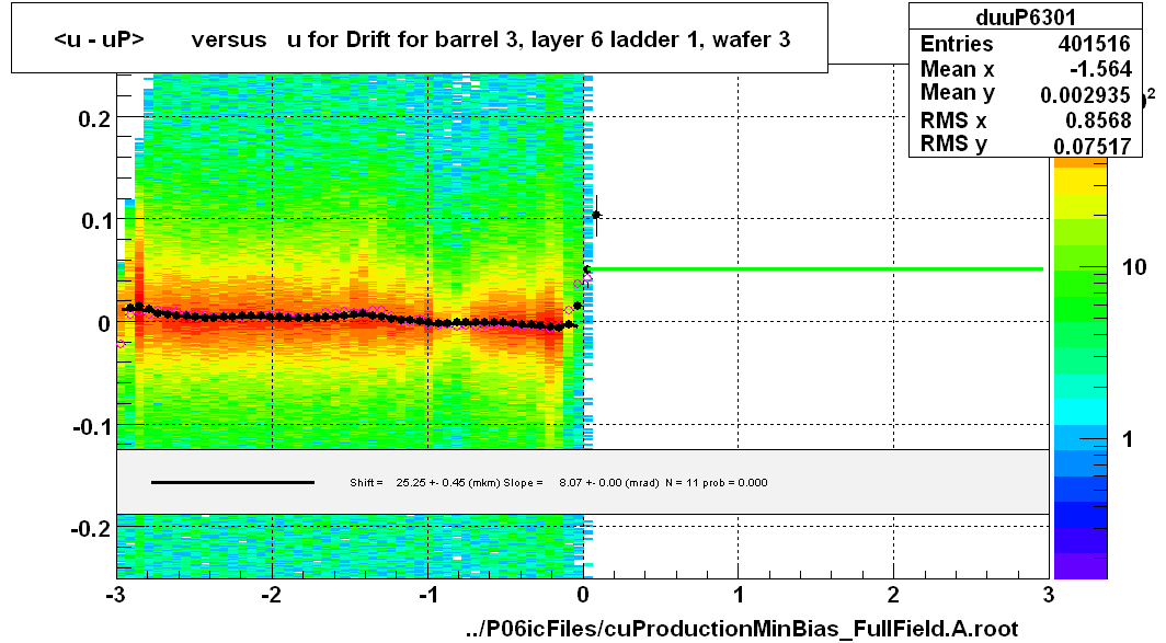 <u - uP>       versus   u for Drift for barrel 3, layer 6 ladder 1, wafer 3