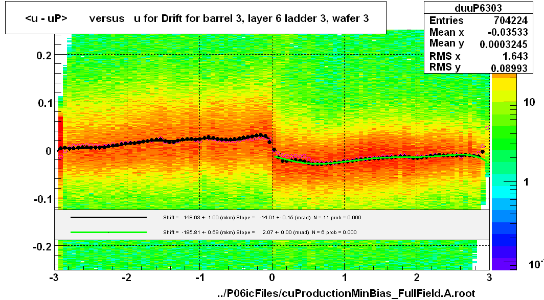 <u - uP>       versus   u for Drift for barrel 3, layer 6 ladder 3, wafer 3