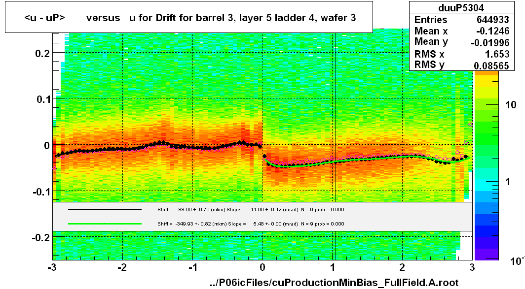 <u - uP>       versus   u for Drift for barrel 3, layer 5 ladder 4, wafer 3