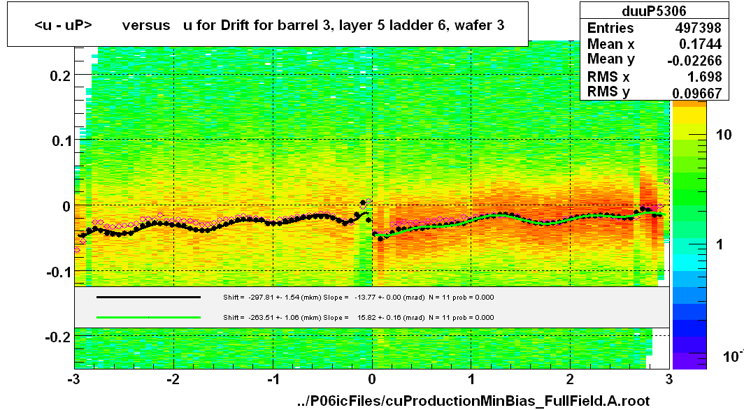 <u - uP>       versus   u for Drift for barrel 3, layer 5 ladder 6, wafer 3