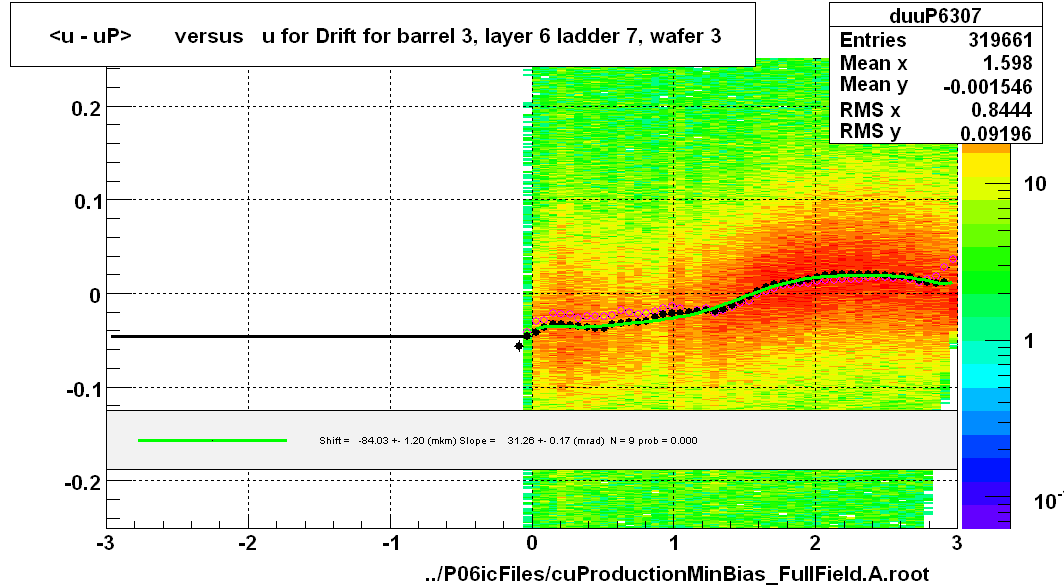 <u - uP>       versus   u for Drift for barrel 3, layer 6 ladder 7, wafer 3