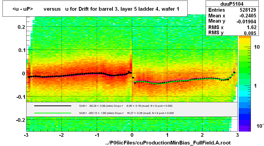 <u - uP>       versus   u for Drift for barrel 3, layer 5 ladder 4, wafer 1