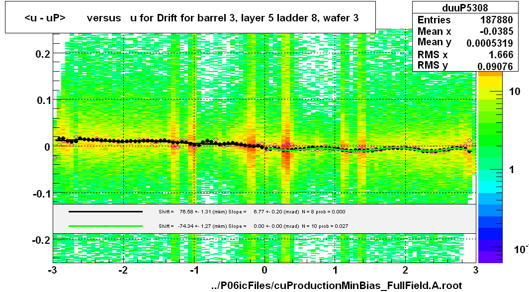 <u - uP>       versus   u for Drift for barrel 3, layer 5 ladder 8, wafer 3