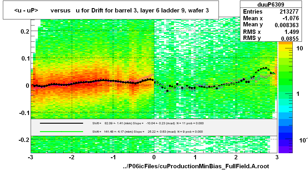 <u - uP>       versus   u for Drift for barrel 3, layer 6 ladder 9, wafer 3