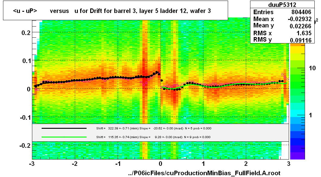 <u - uP>       versus   u for Drift for barrel 3, layer 5 ladder 12, wafer 3